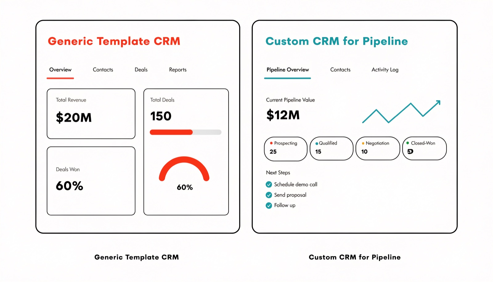 A generic template CRM next to a custom-built CRM